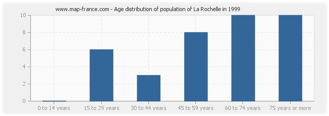 Age distribution of population of La Rochelle in 1999